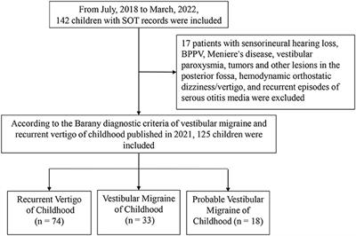 Sensory organization of balance control in children with vestibular migraine and recurrent vertigo of childhood